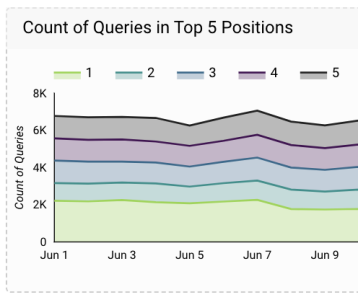 count-of-top-5-queries